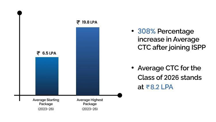 Placement Trends 2023-26